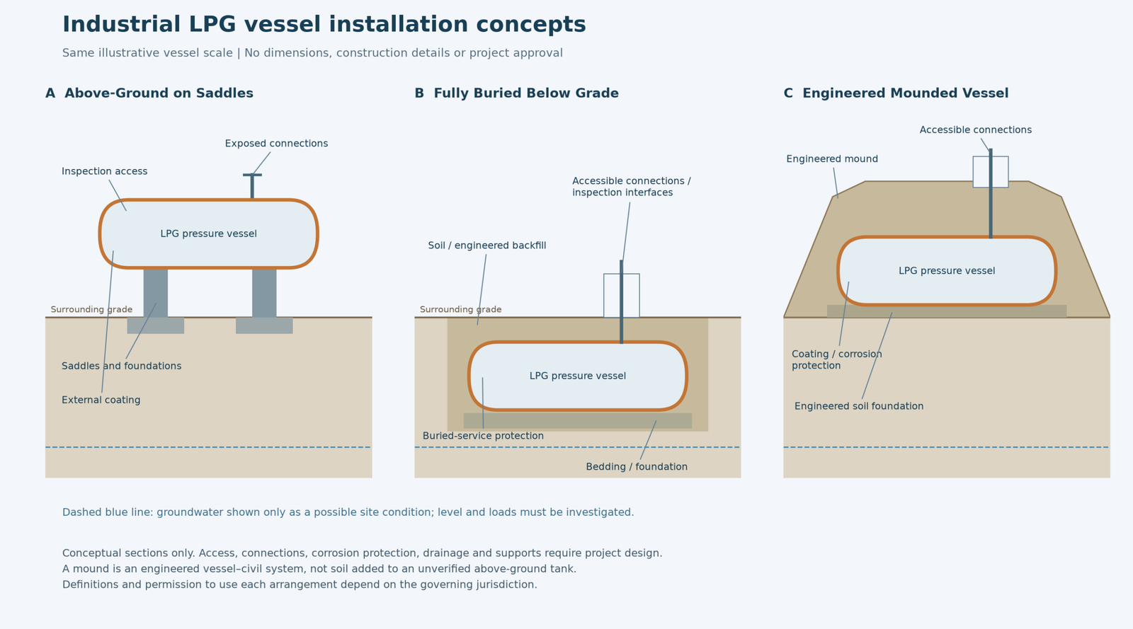 Cross-section comparison of above-ground, buried and mounded industrial LPG vessels showing foundations, surrounding soil and inspection interfaces.