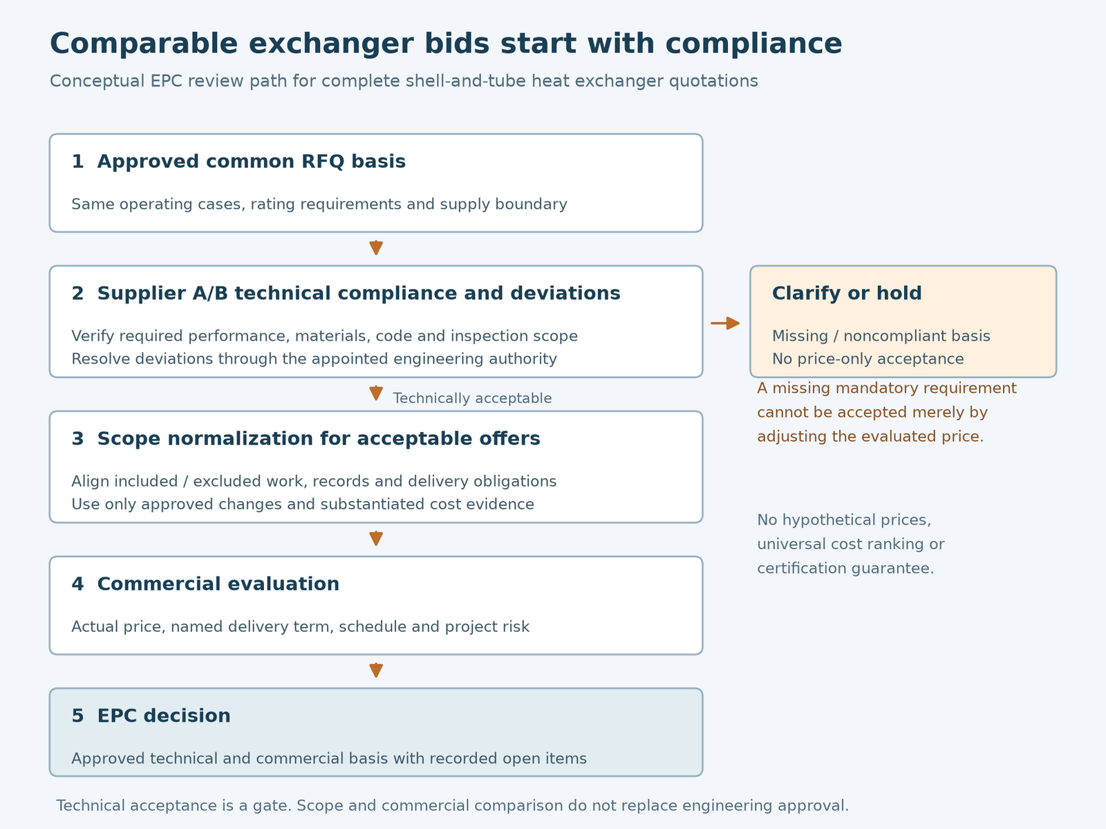 EPC flowchart for comparing shell and tube heat exchanger quotations through technical compliance, supply scope and commercial normalization.