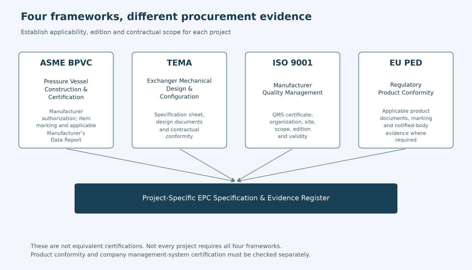 Comparison of ASME pressure-vessel construction, TEMA exchanger design, ISO 9001 quality-management certification and EU PED conformity assessment.