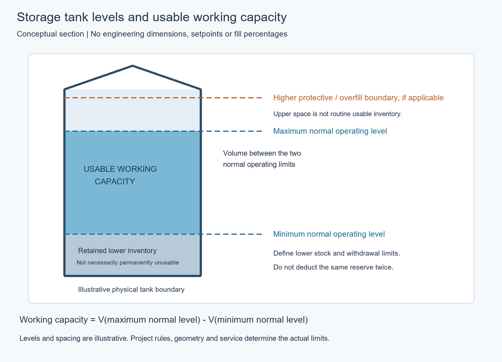 Industrial storage tank diagram showing minimum and maximum normal operating levels and the usable liquid volume between them.