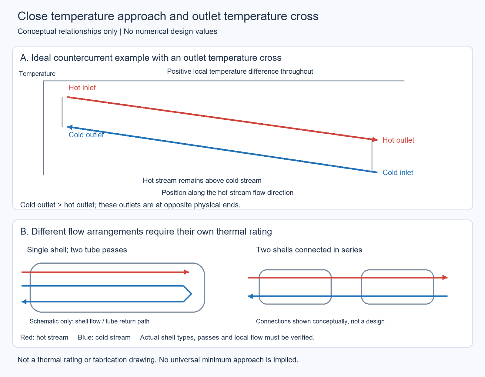 Conceptual comparison of countercurrent temperature profiles, outlet temperature cross, and possible shell-and-tube flow arrangements.