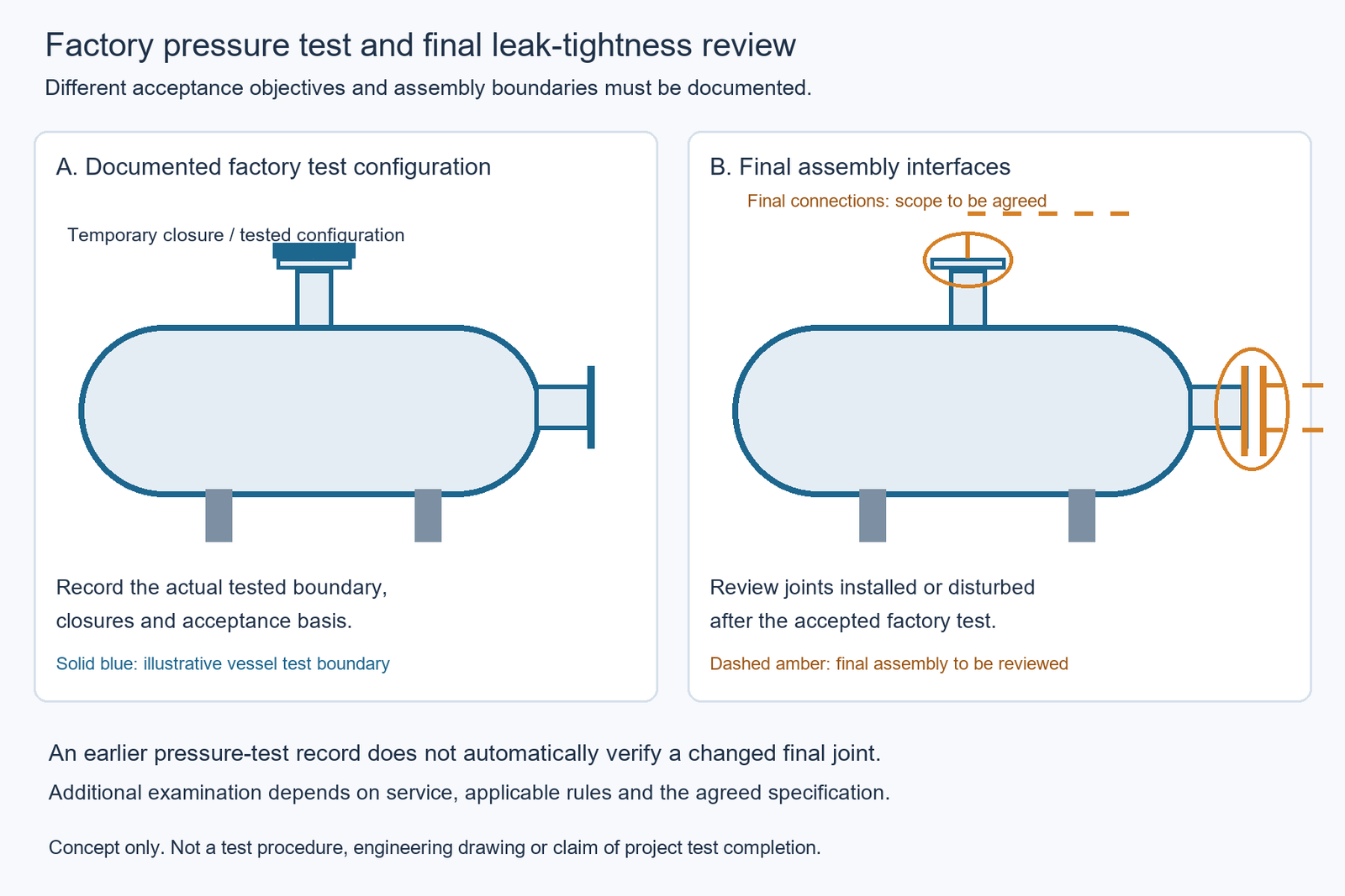 Conceptual pressure vessel showing the factory pressure test boundary and final connections requiring separate leak-tightness review.
