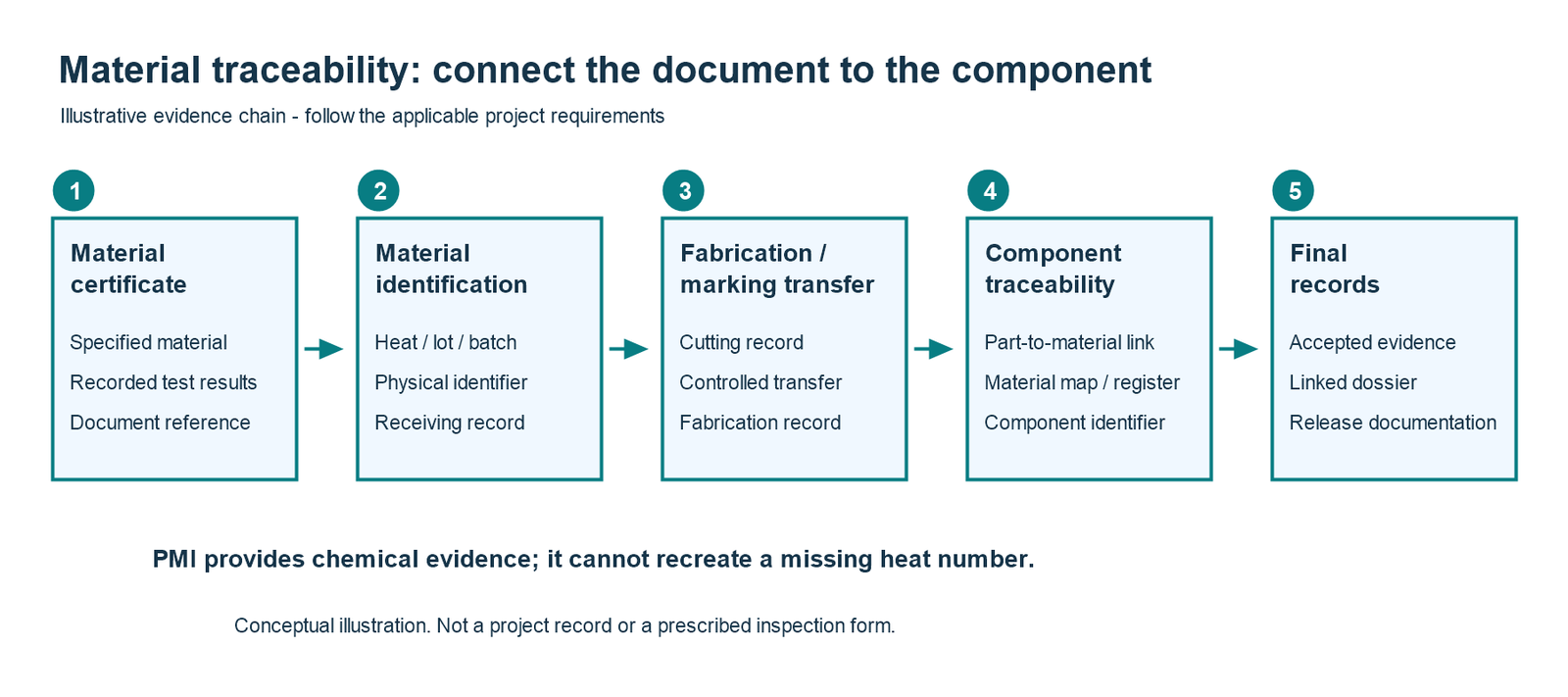 Material traceability diagram connecting a mill certificate, material identification, fabrication records, and a finished pressure vessel component.