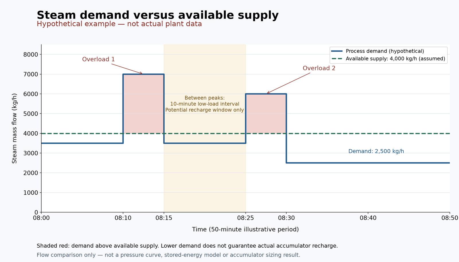 Hypothetical 50-minute industrial steam demand chart showing two peaks above 4000 kilograms per hour of available supply and a short off-peak interval between them.