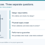 Three procurement interface categories beside an outline of a process column