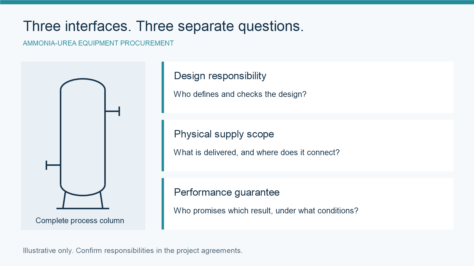 Three procurement interface categories beside an outline of a process column