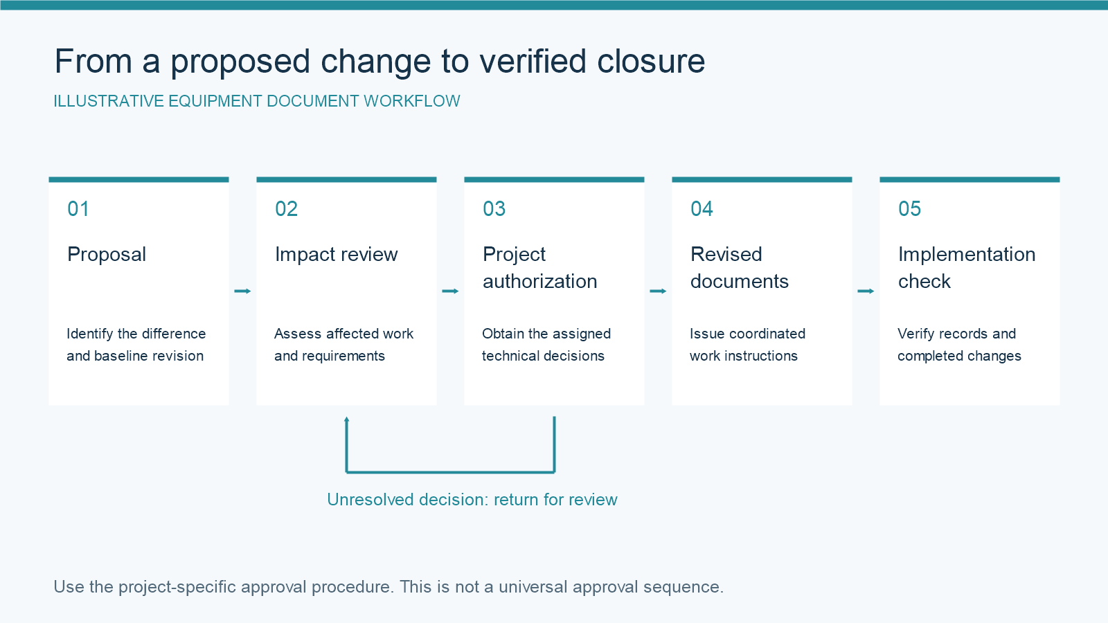 Five-stage document change workflow from proposal to implementation verification