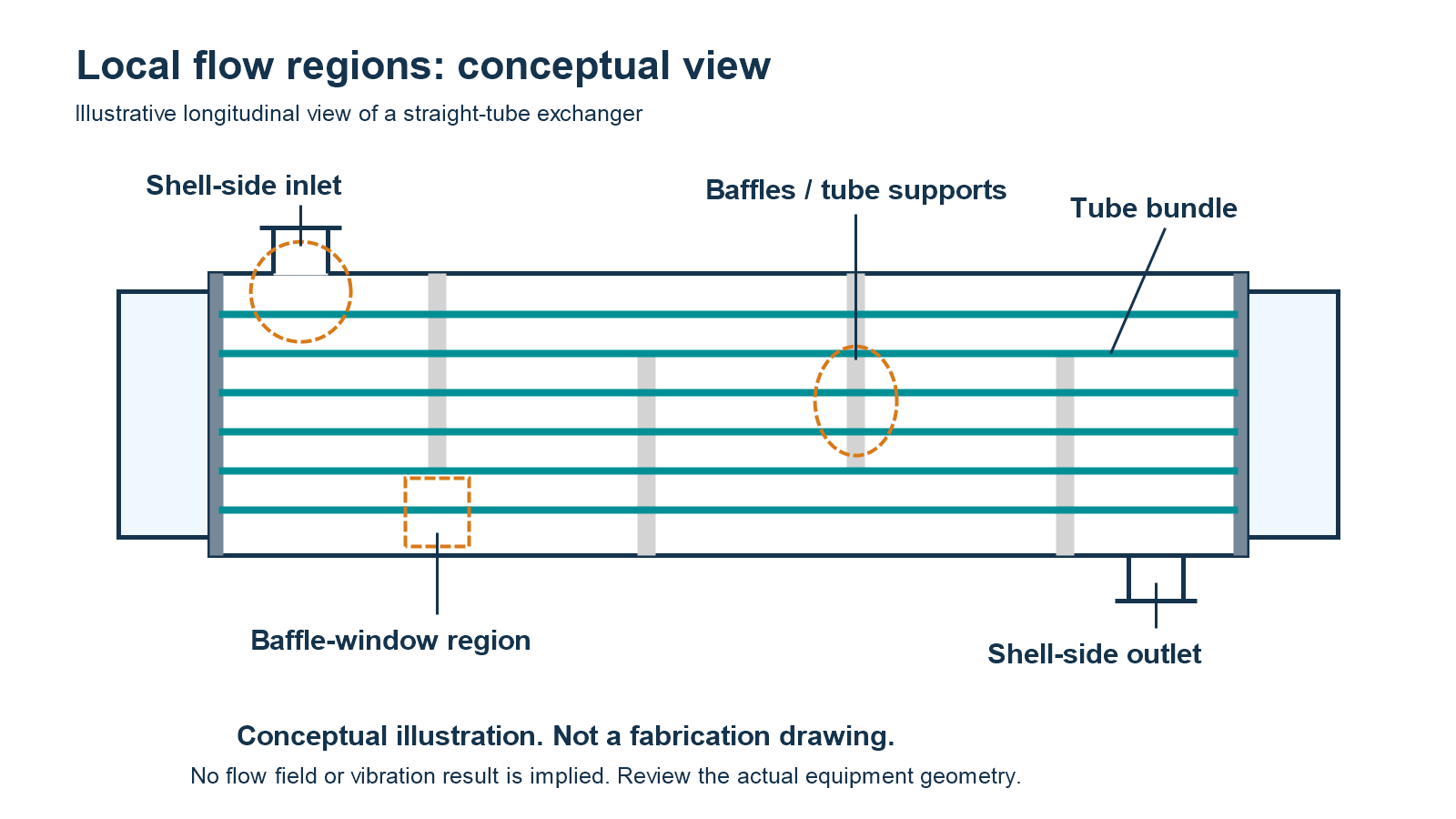 Conceptual straight-tube heat exchanger view showing the shell inlet and outlet, continuous tubes, baffles, and a baffle-window region.