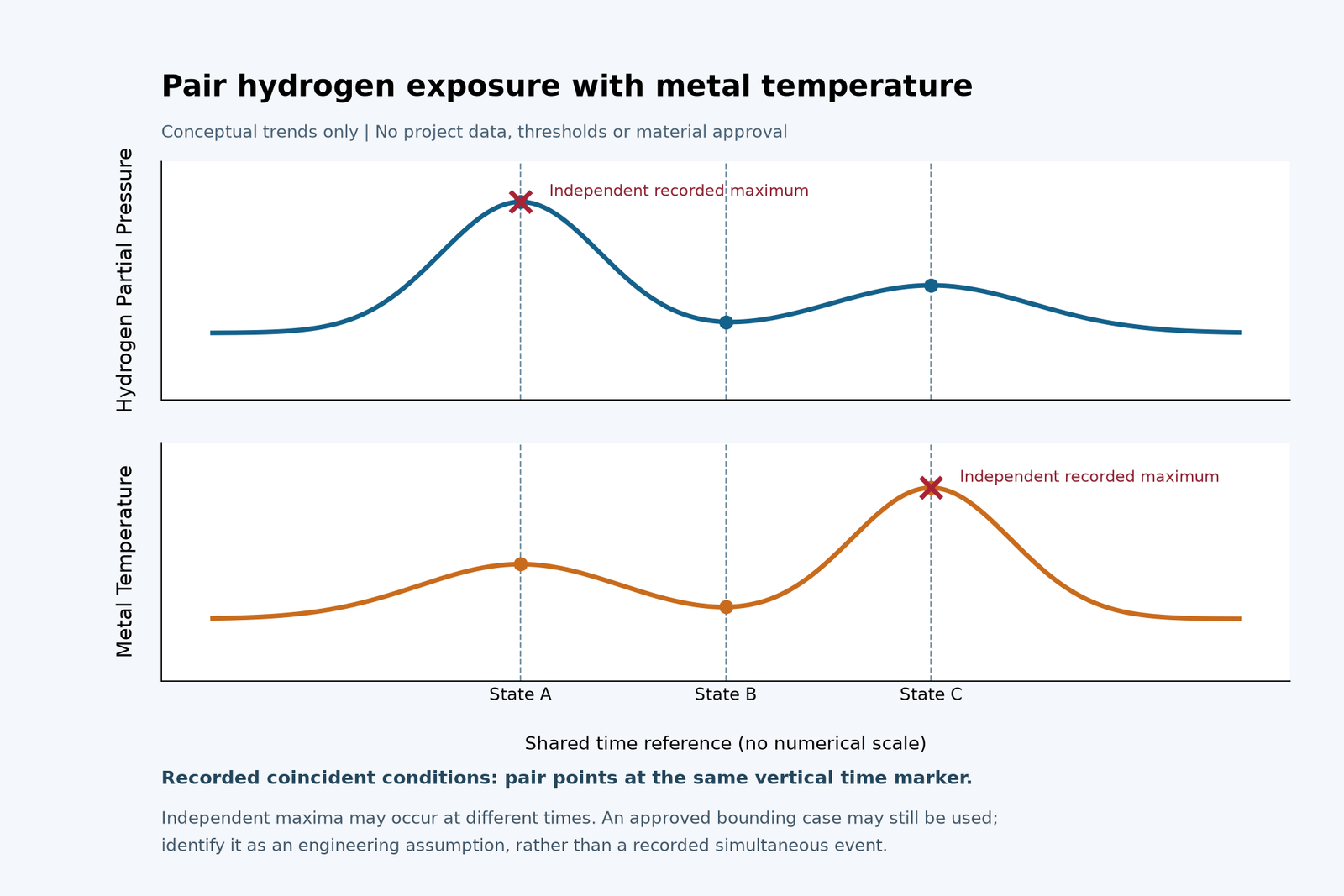 Two aligned time-based plots showing hydrogen partial pressure and metal temperature, with coincident operating points distinguished from independent maximum values.