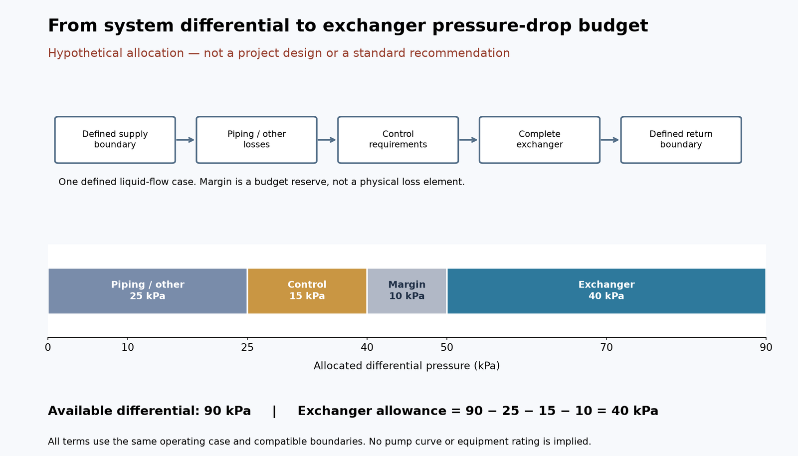 Conceptual hydraulic budget showing 90 kilopascals of available differential pressure allocated among piping losses, control requirements, margin and exchanger allowance.