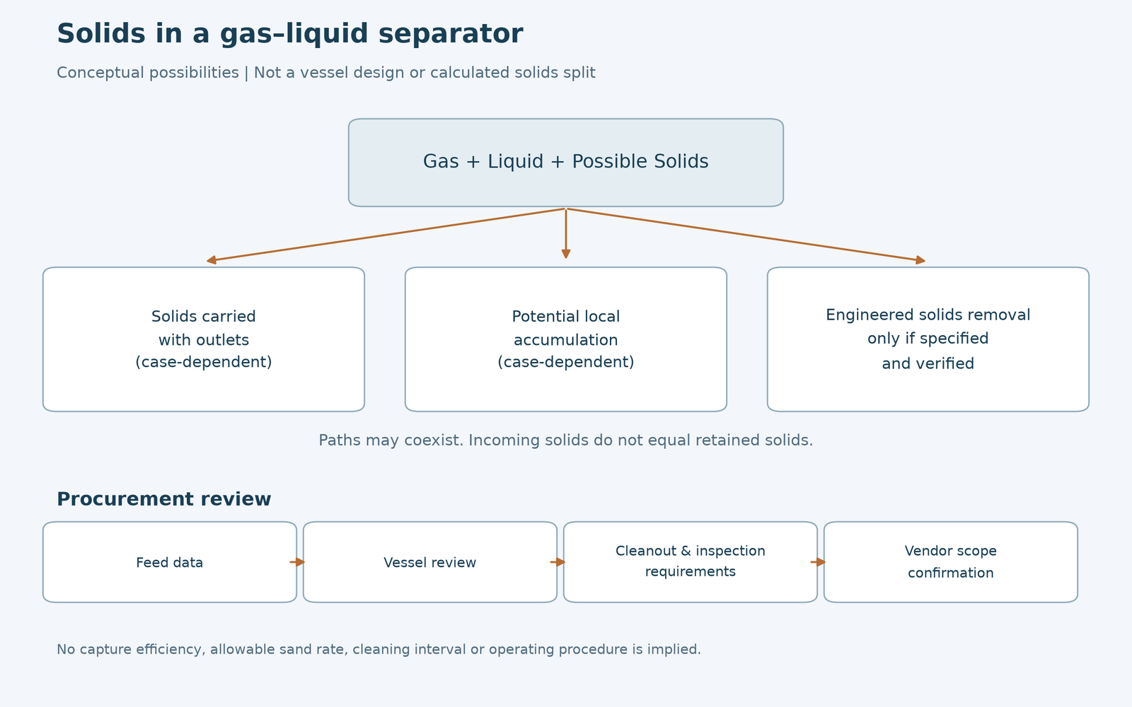 Conceptual gas liquid separator solids handling diagram showing possible carry-through, local accumulation and separately engineered removal paths.