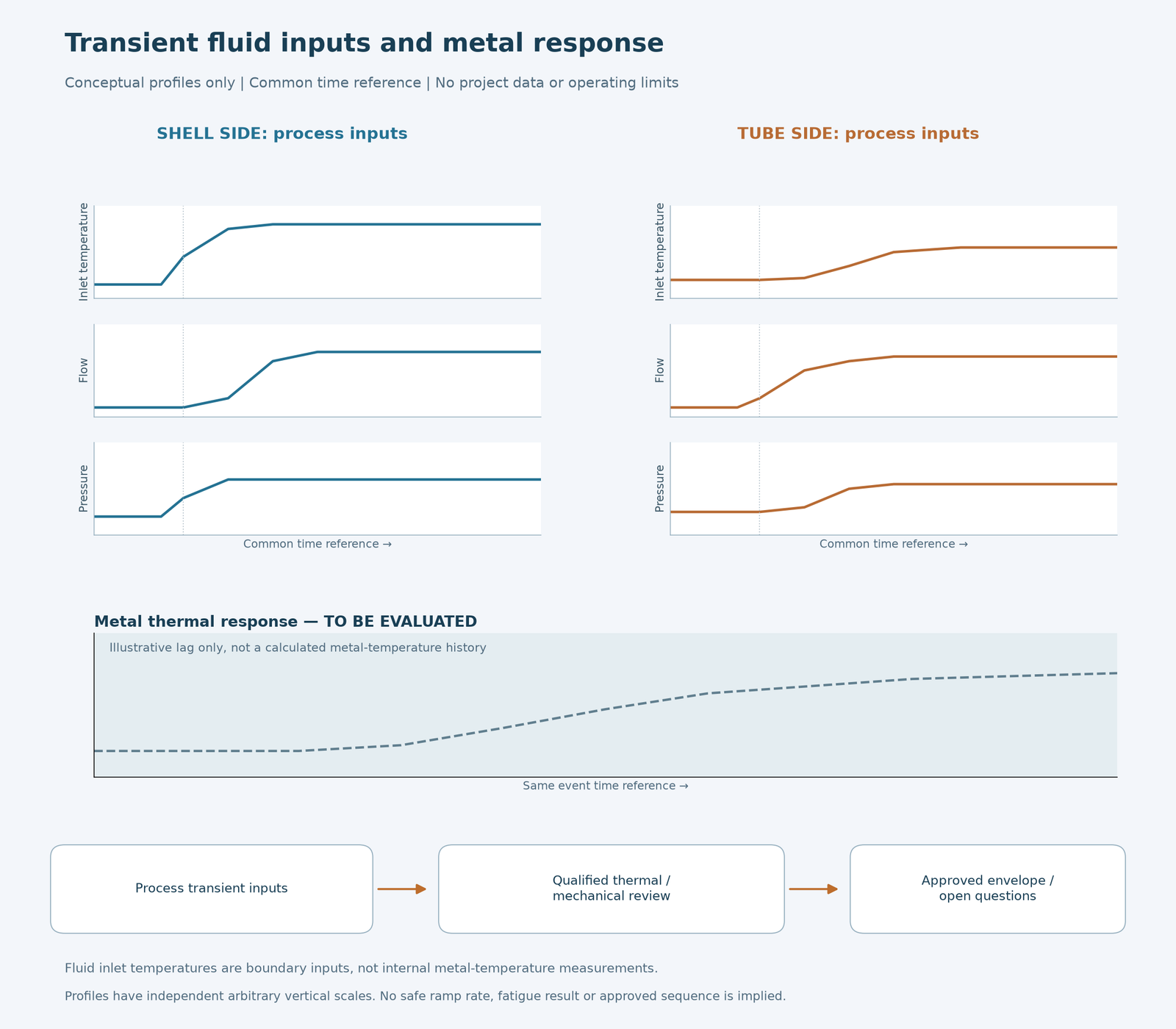 Conceptual shell and tube side temperature flow and pressure profiles with a separate metal thermal response for an industrial heat exchanger.